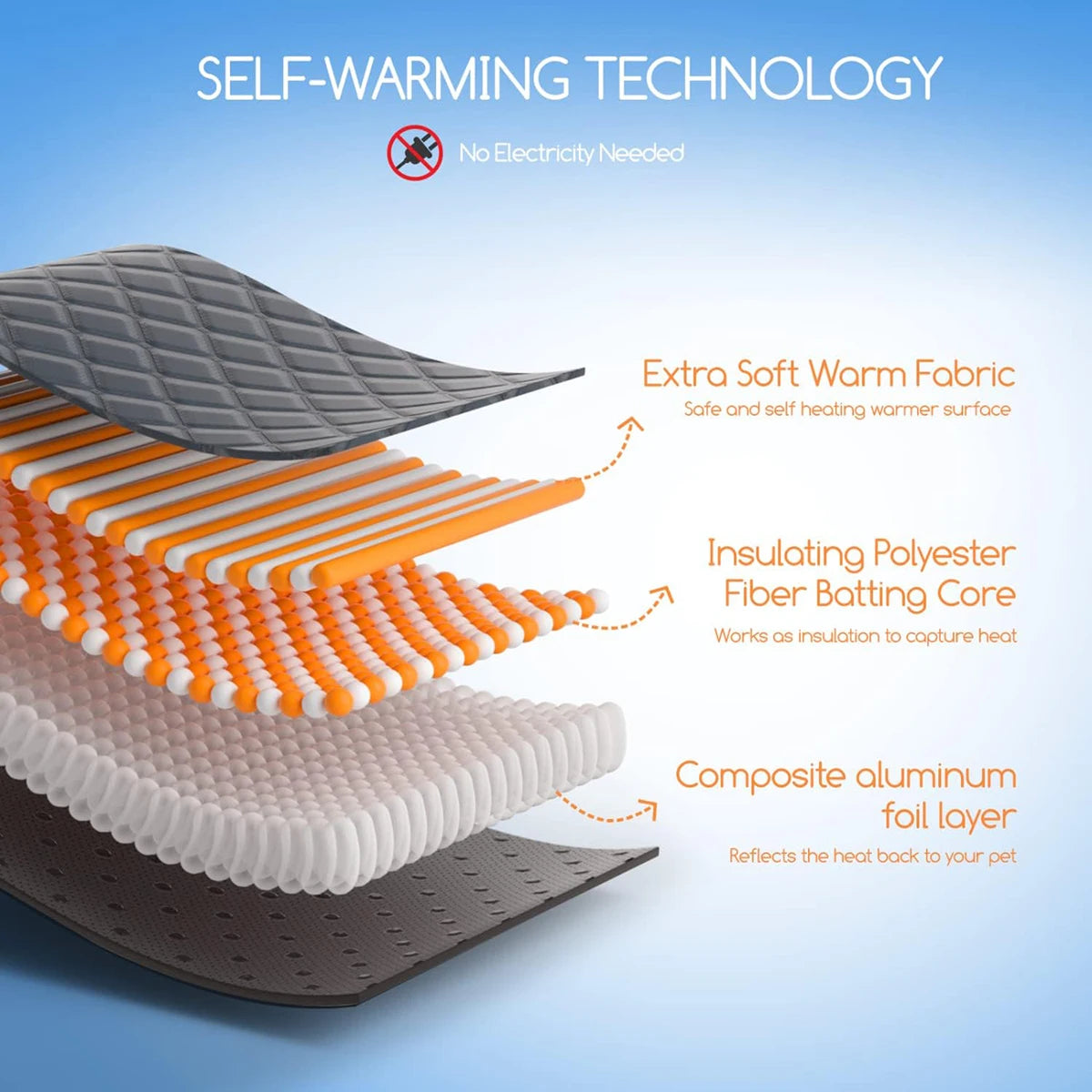Cross-section diagram of a self-warming pet mat with labeled components on a blue background.